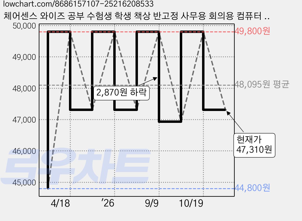 체어센스 와이즈 공부 수험생 학생 책상 반고정 사무용 회의용 컴퓨터 도서관 접이식 메쉬 의자, 와이즈블랙 가격 변동 차트, 현재가 47,310원, 관측 최저가 44,800원