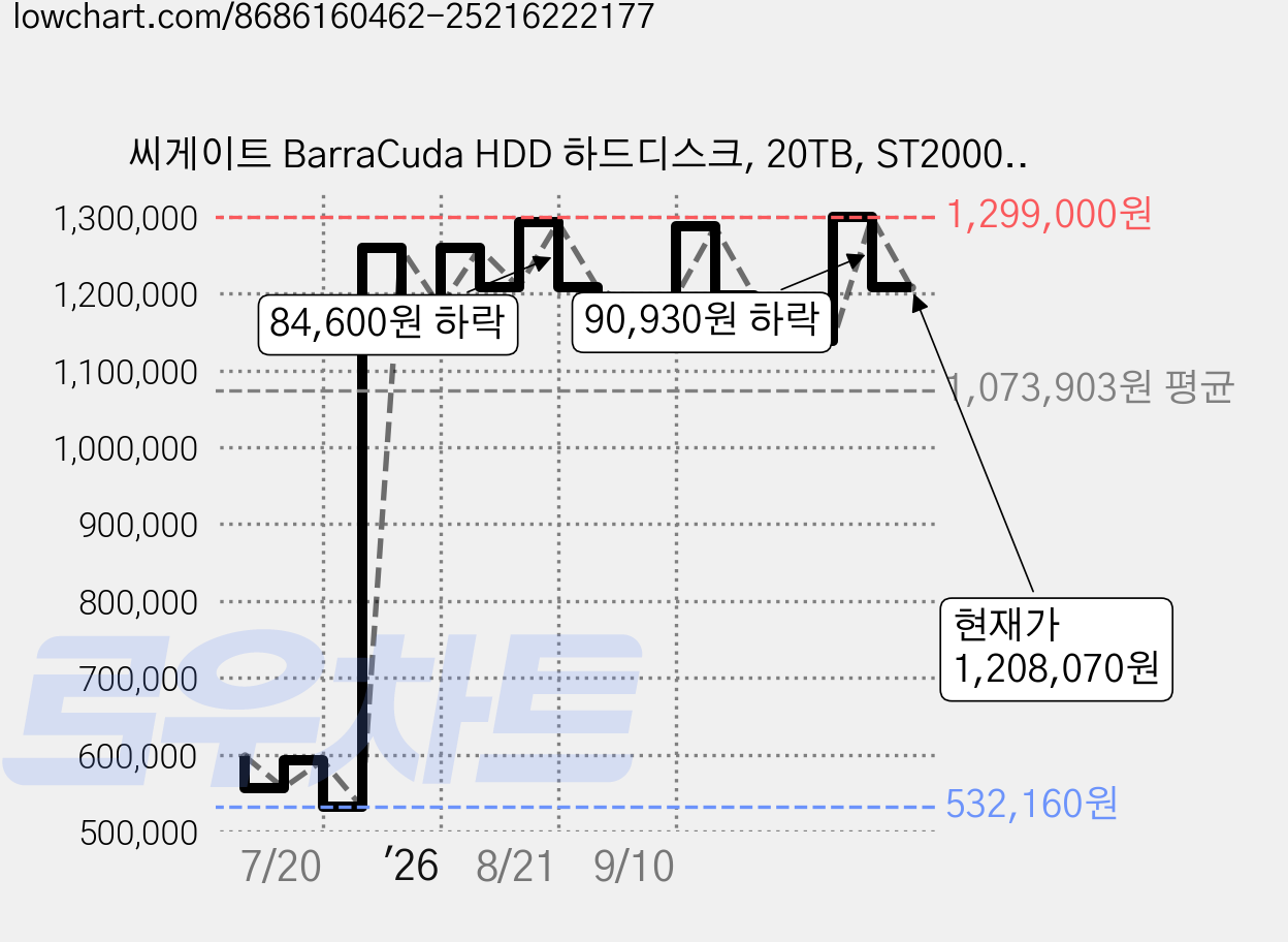 씨게이트 BarraCuda HDD 하드디스크, 20TB, ST20000DM001 가격 변동 차트, 현재가 1,208,070원, 관측 최저가 532,030원