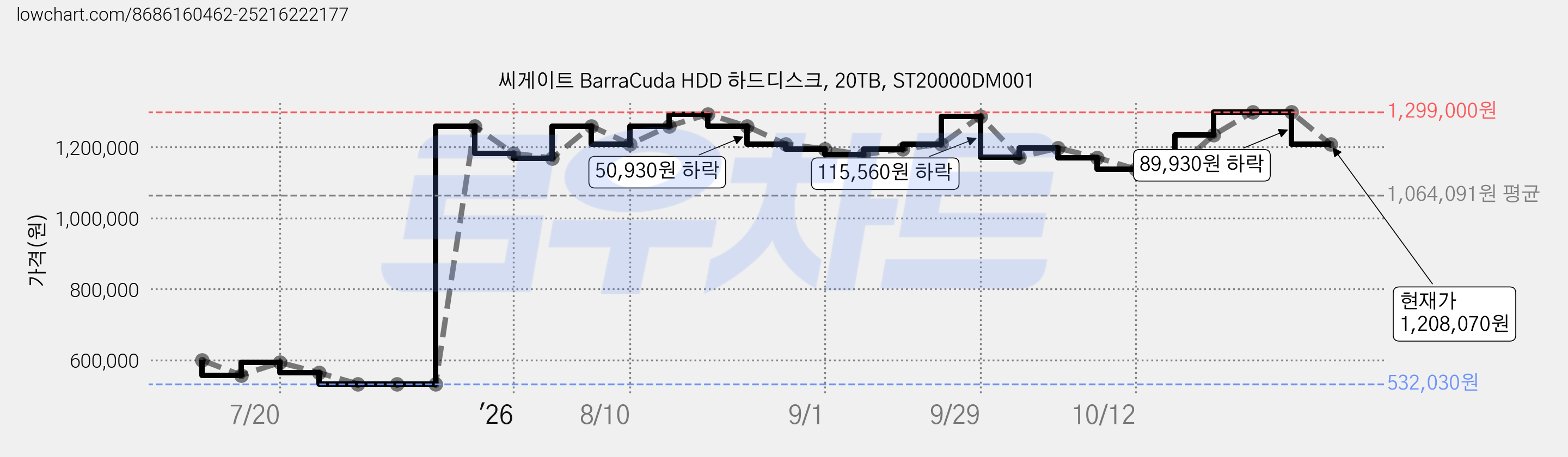 씨게이트 BarraCuda HDD 하드디스크, 20TB, ST20000DM001 가격 변동 차트, 현재가 1,208,070원, 관측 최저가 532,030원
