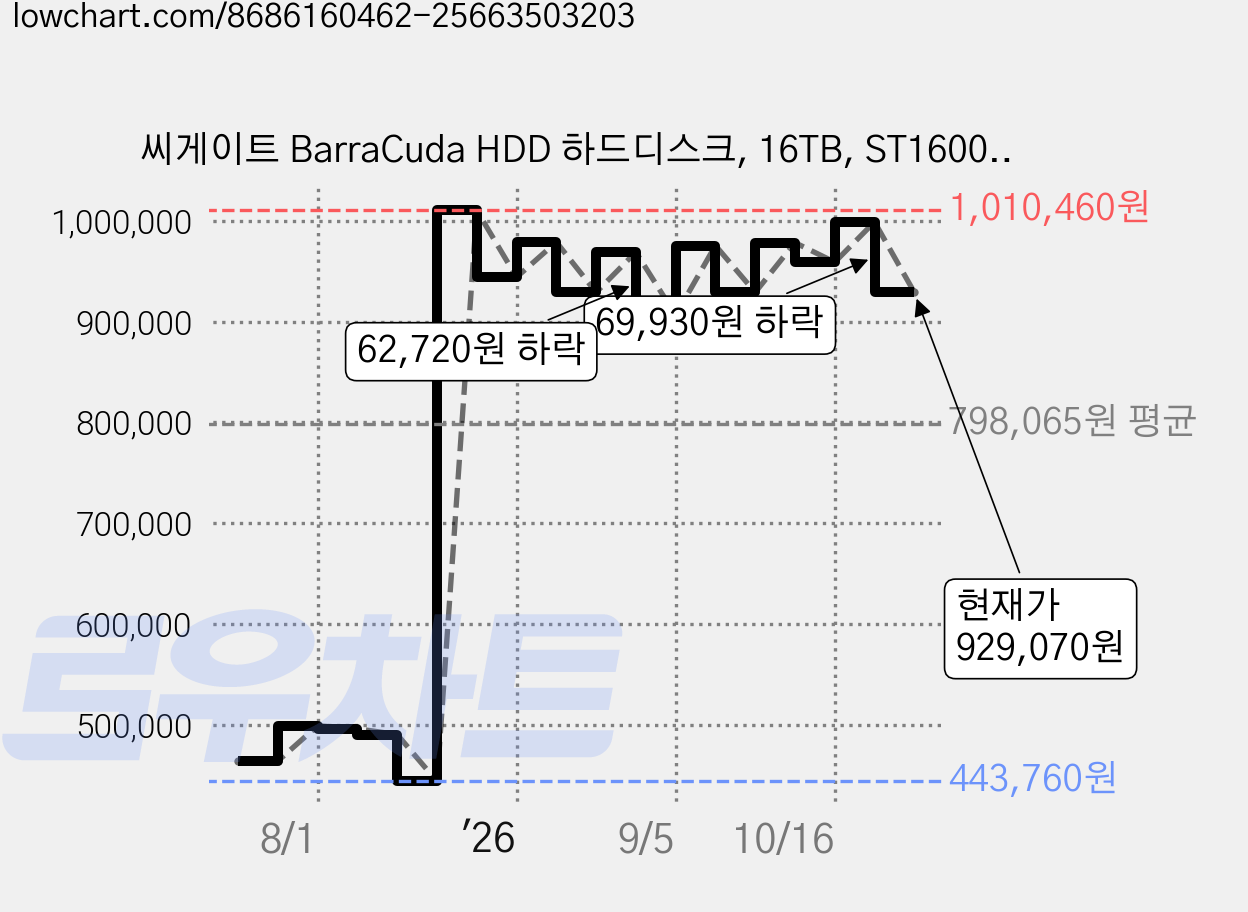 씨게이트 BarraCuda HDD 하드디스크, 16TB, ST16000DM001 가격 변동 차트, 현재가 929,070원, 관측 최저가 443,630원