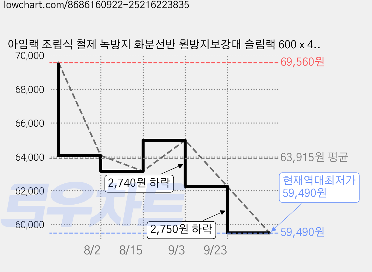 아임랙 조립식 철제 녹방지 화분선반 휨방지보강대 슬림랙 600 x 400 x 1500 mm, 무드블랙, 3단 가격 변동 차트, 현재가 59,490원, 역대최저가