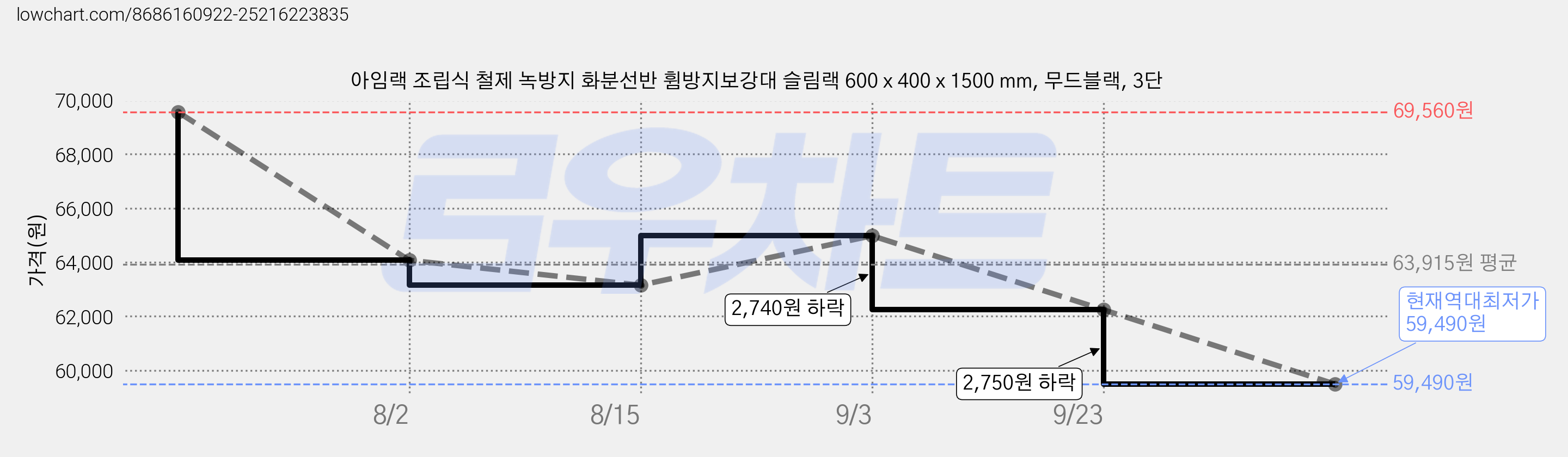 아임랙 조립식 철제 녹방지 화분선반 휨방지보강대 슬림랙 600 x 400 x 1500 mm, 무드블랙, 3단 가격 변동 차트, 현재가 59,490원, 역대최저가