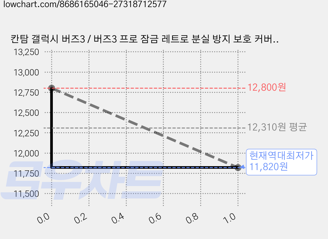 칸탐 갤럭시 버즈3 / 버즈3 프로 잠금 레트로 분실 방지 보호 커버 케이스, 갤럭시 버즈 3 / 버즈 3 프로, 그레이, 1개 가격 변동 차트, 현재가 11,820원, 역대최저가