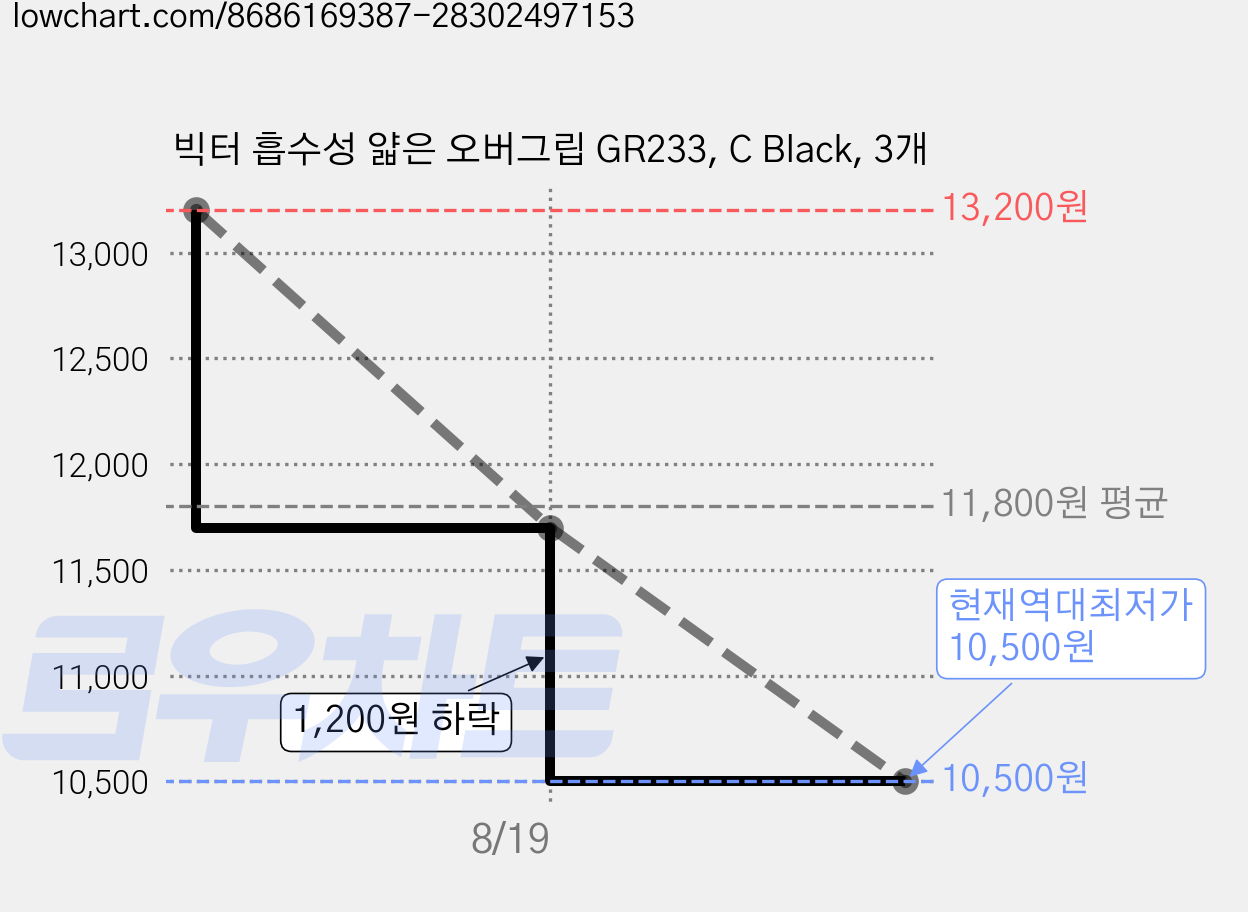 빅터 흡수성 얇은 오버그립 GR233, C Black, 3개 가격 변동 차트, 현재가 10,500원, 역대최저가