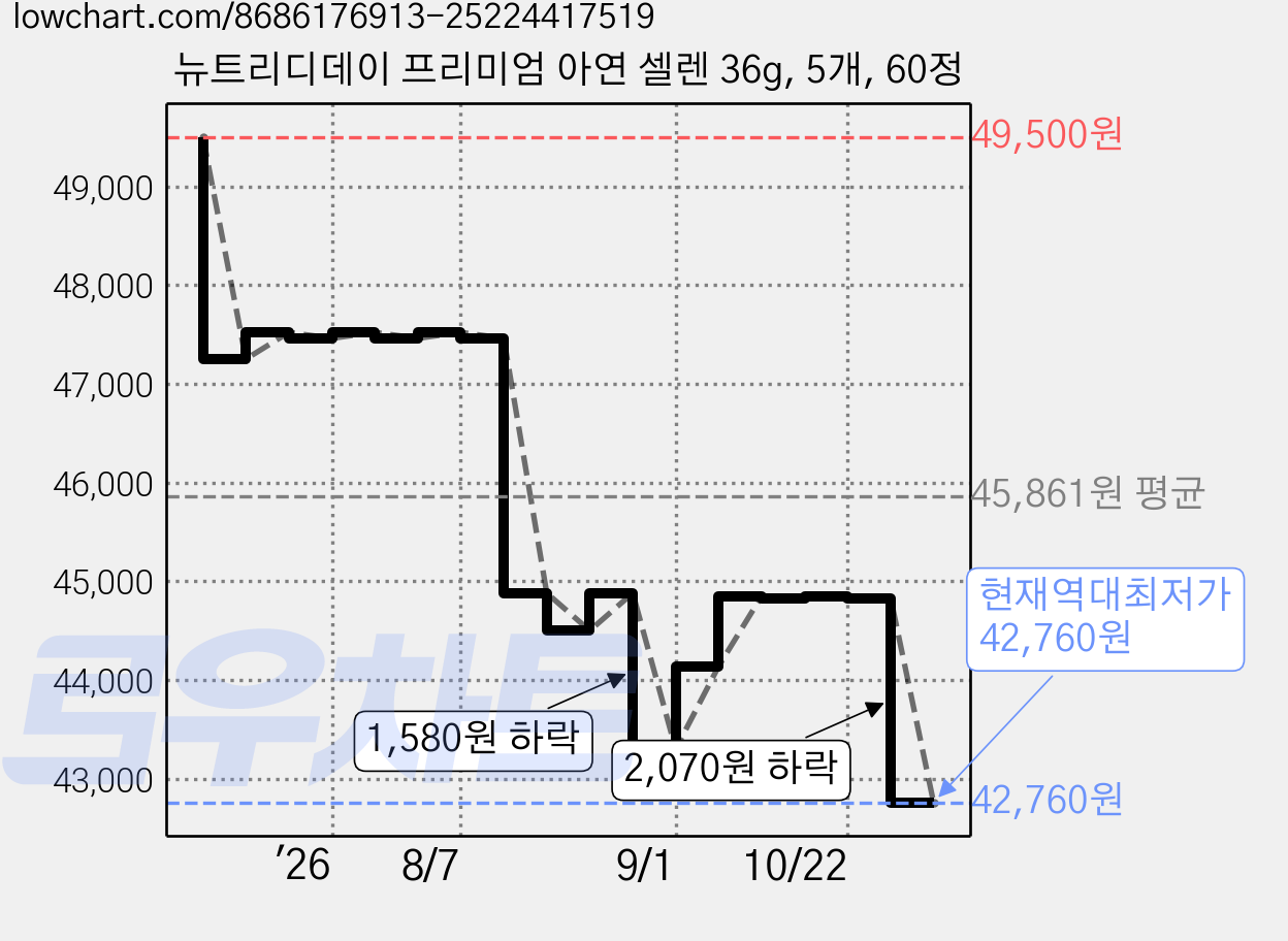 뉴트리디데이 프리미엄 아연 셀렌 36g, 5개, 60정 가격 변동 차트, 현재가 42,760원, 역대최저가