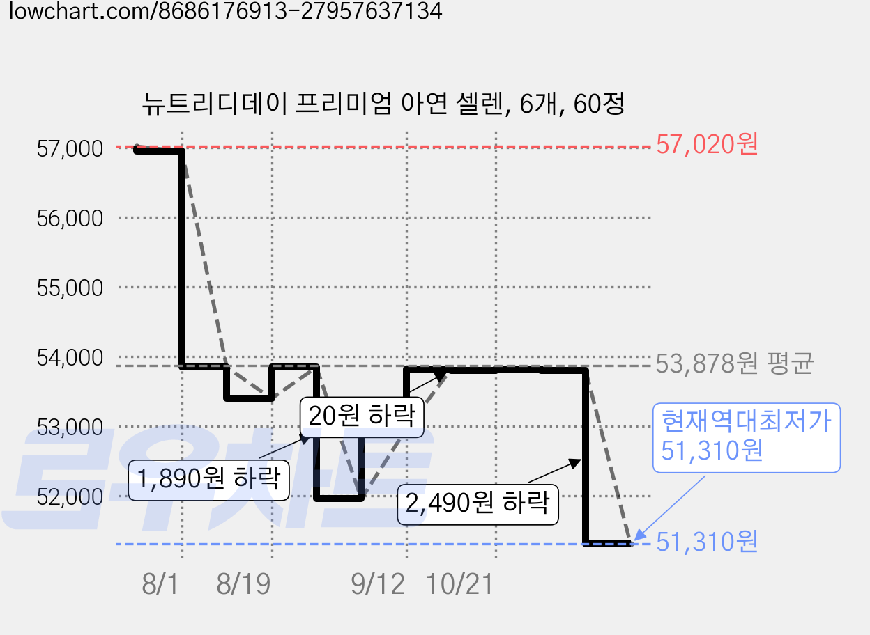 뉴트리디데이 프리미엄 아연 셀렌, 6개, 60정 가격 변동 차트, 현재가 51,310원, 역대최저가