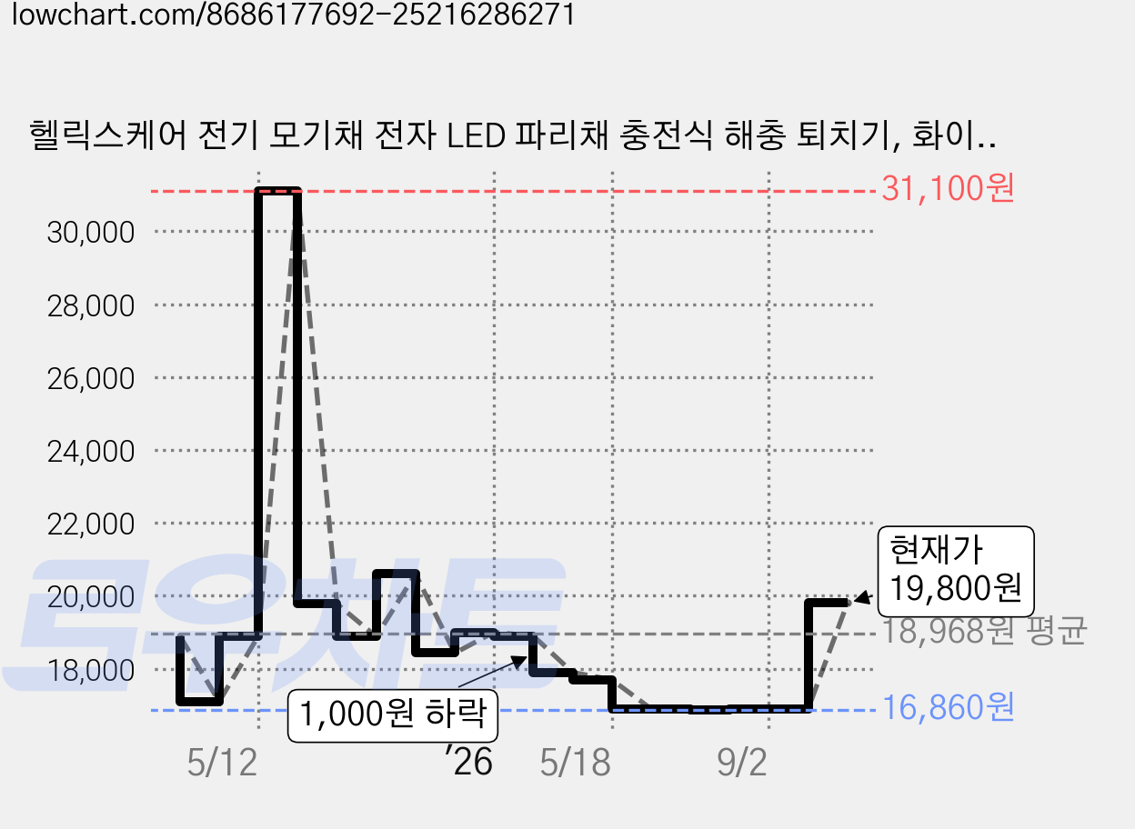 헬릭스케어 전기 모기채 전자 LED 파리채 충전식 해충 퇴치기, 화이트, 1개 가격 변동 차트, 현재가 19,800원, 관측 최저가 16,860원