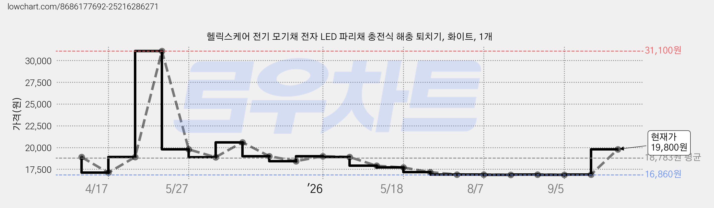 헬릭스케어 전기 모기채 전자 LED 파리채 충전식 해충 퇴치기, 화이트, 1개 가격 변동 차트, 현재가 19,800원, 관측 최저가 16,860원