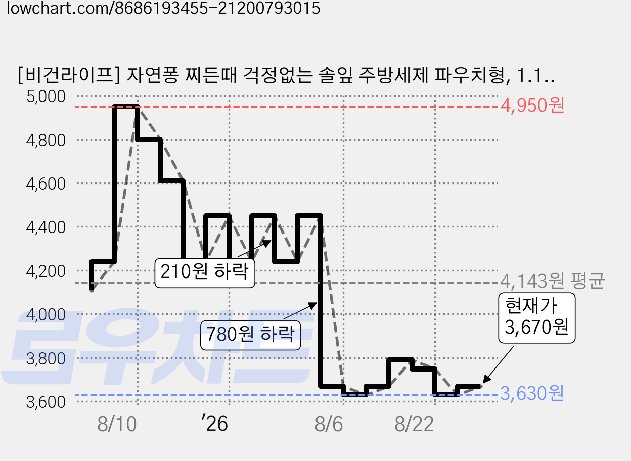 [비건라이프] 자연퐁 찌든때 걱정없는 솔잎 주방세제 파우치형, 1.18L, 1개 가격 변동 차트, 현재가 3,670원, 관측 최저가 3,630원