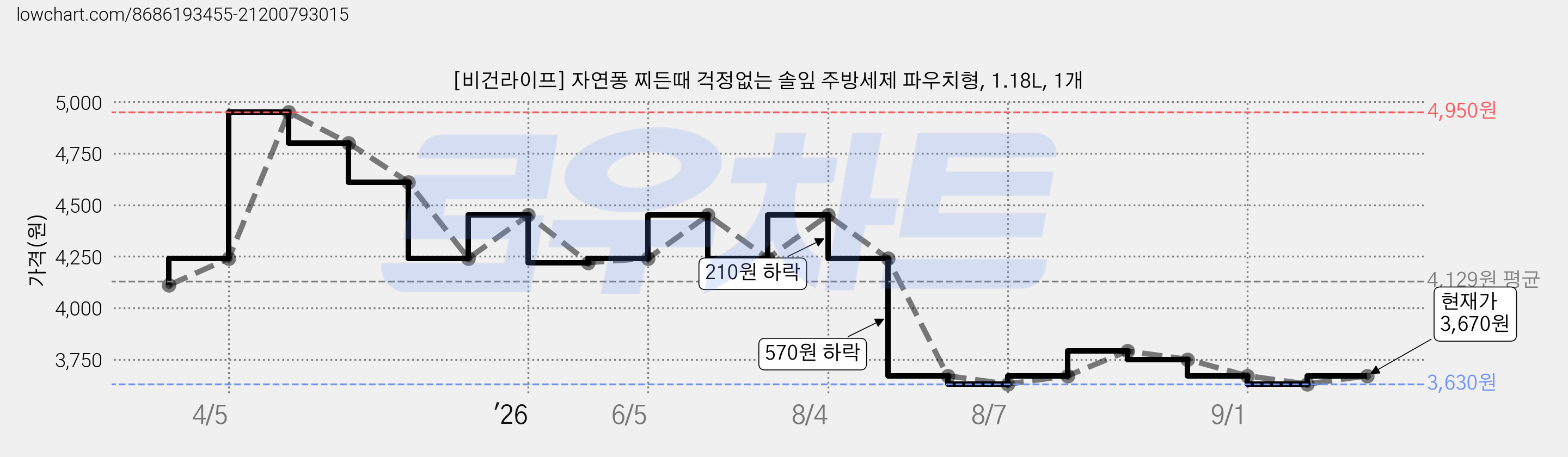 [비건라이프] 자연퐁 찌든때 걱정없는 솔잎 주방세제 파우치형, 1.18L, 1개 가격 변동 차트, 현재가 3,670원, 관측 최저가 3,630원