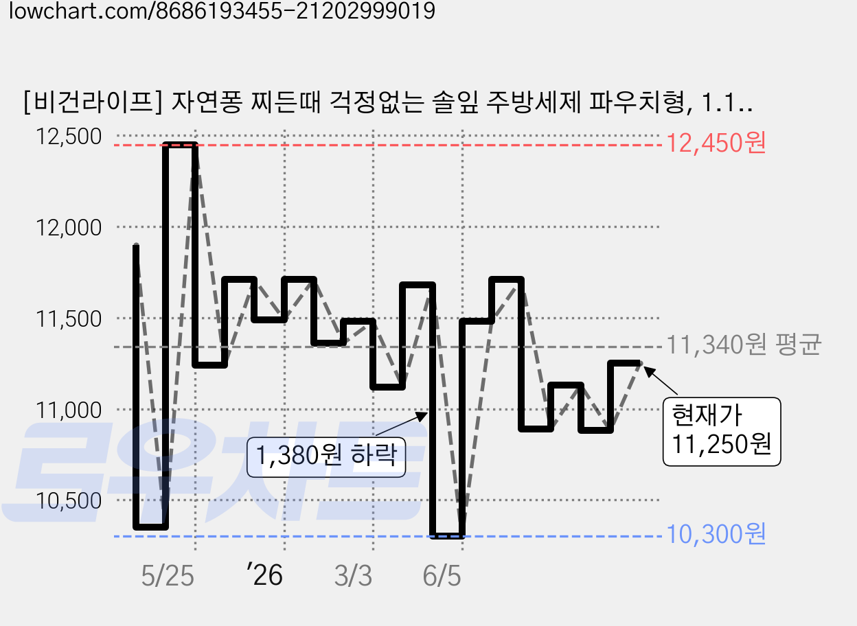 [비건라이프] 자연퐁 찌든때 걱정없는 솔잎 주방세제 파우치형, 1.18L, 3개 가격 변동 차트, 현재가 10,750원, 관측 최저가 10,200원