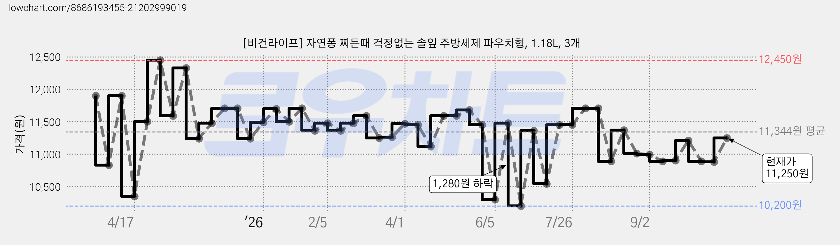 [비건라이프] 자연퐁 찌든때 걱정없는 솔잎 주방세제 파우치형, 1.18L, 3개 가격 변동 차트, 현재가 10,750원, 관측 최저가 10,200원