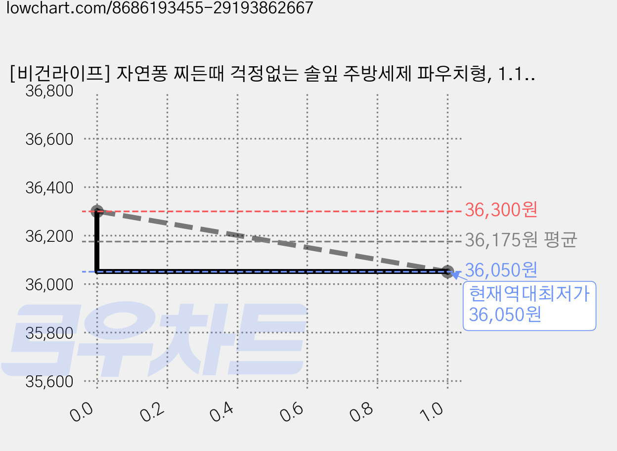 [비건라이프] 자연퐁 찌든때 걱정없는 솔잎 주방세제 파우치형, 1.18L, 10개 가격 변동 차트, 현재가 36,050원, 역대최저가