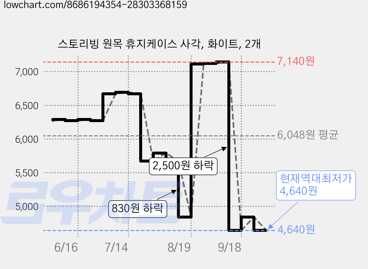 스토리빙 원목 휴지케이스 사각, 화이트, 2개 가격 변동 차트, 현재가 4,640원, 역대최저가