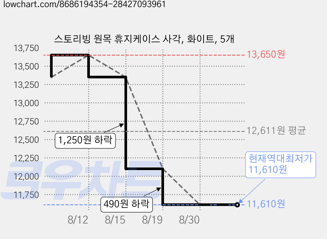 스토리빙 원목 휴지케이스 사각, 화이트, 5개 가격 변동 차트, 현재가 11,610원, 역대최저가