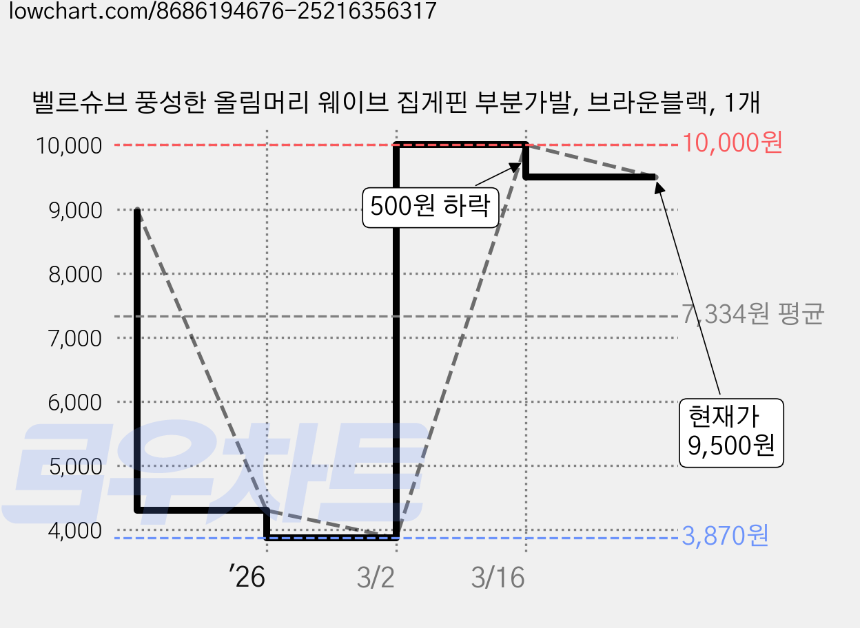 벨르슈브 풍성한 올림머리 웨이브 집게핀 부분가발, 브라운블랙, 1개 가격 변동 차트, 현재가 9,500원, 관측 최저가 3,870원