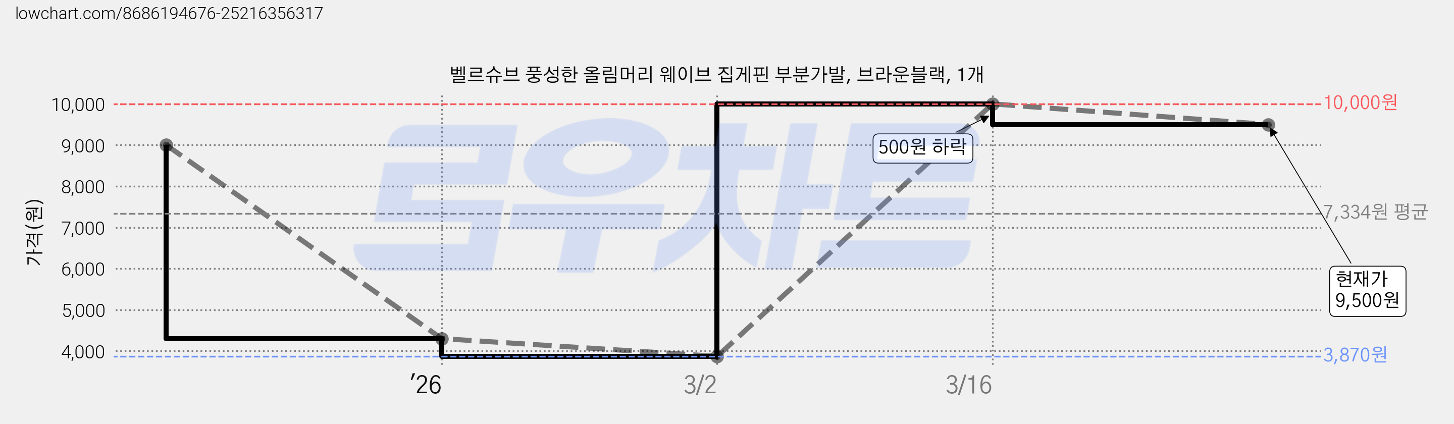 벨르슈브 풍성한 올림머리 웨이브 집게핀 부분가발, 브라운블랙, 1개 가격 변동 차트, 현재가 9,500원, 관측 최저가 3,870원