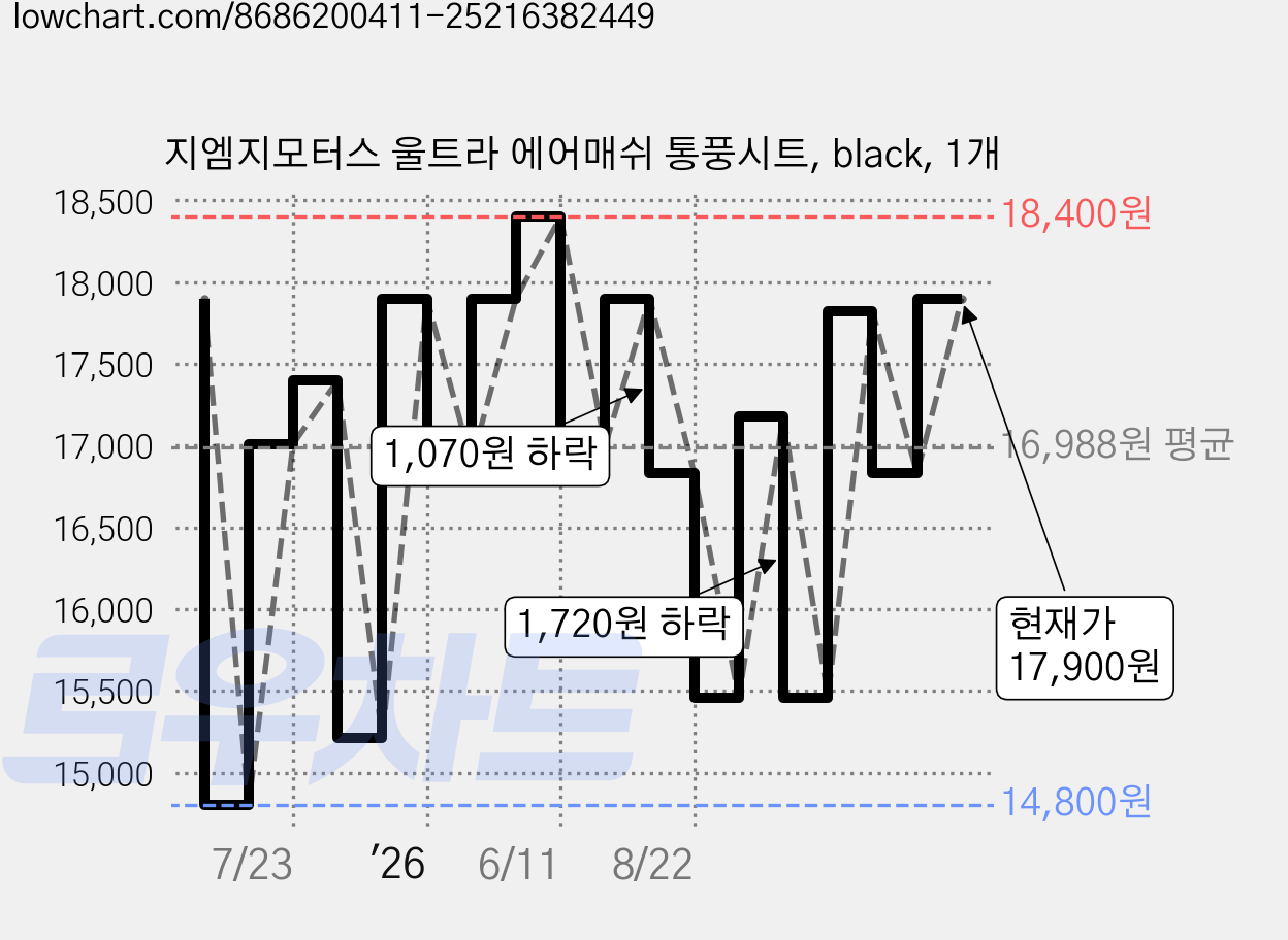 지엠지모터스 울트라 에어매쉬 통풍시트, black, 1개 가격 변동 차트, 현재가 17,900원, 관측 최저가 13,910원
