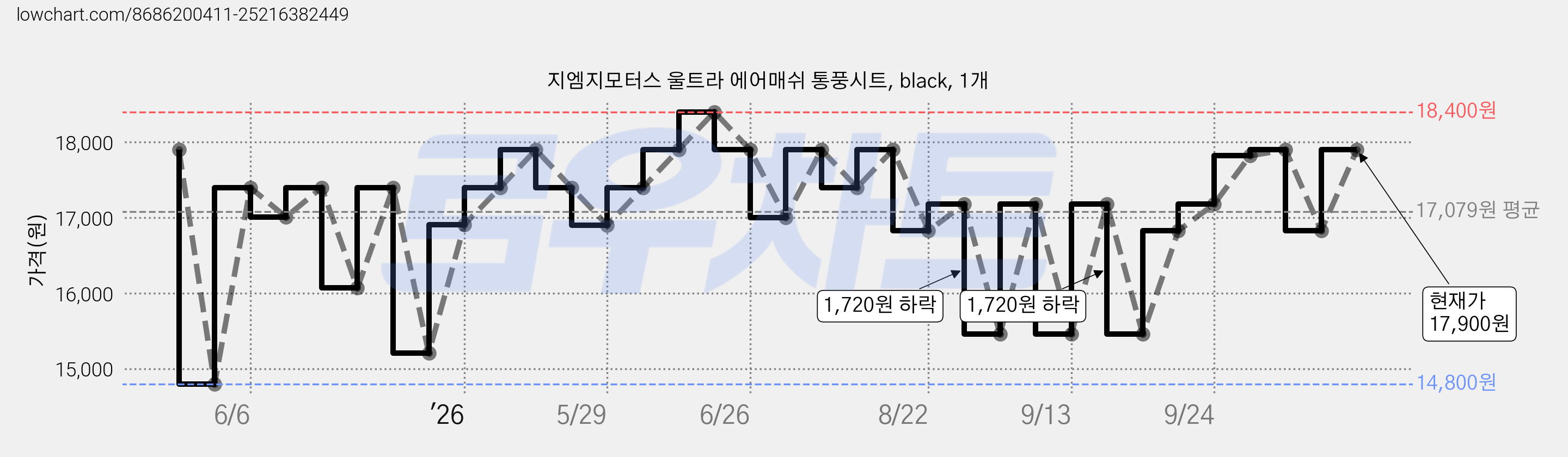 지엠지모터스 울트라 에어매쉬 통풍시트, black, 1개 가격 변동 차트, 현재가 17,900원, 관측 최저가 13,910원