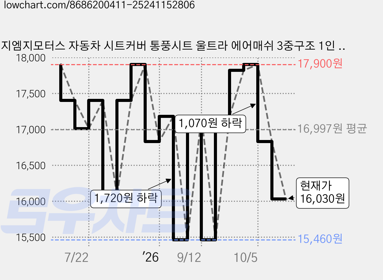 지엠지모터스 자동차 시트커버 통풍시트 울트라 에어매쉬 3중구조 1인 앞시트, 화이트, 1개 가격 변동 차트, 현재가 16,030원, 관측 최저가 15,460원