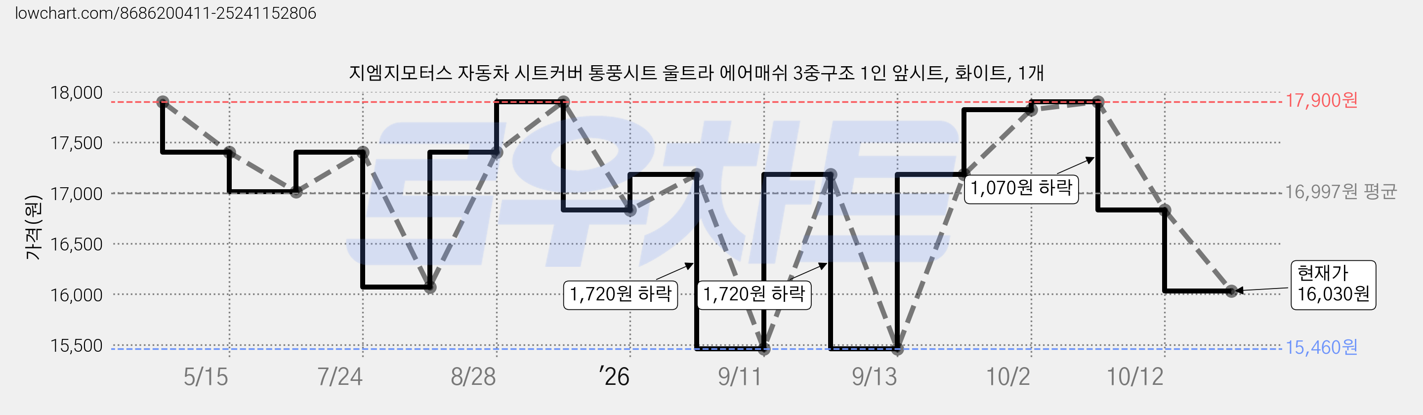 지엠지모터스 자동차 시트커버 통풍시트 울트라 에어매쉬 3중구조 1인 앞시트, 화이트, 1개 가격 변동 차트, 현재가 16,030원, 관측 최저가 15,460원