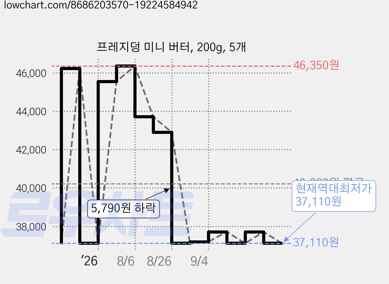 프레지덩 미니 버터, 200g, 5개 가격 변동 차트, 현재가 37,110원, 역대최저가