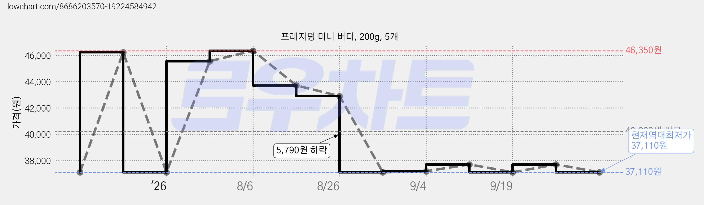 프레지덩 미니 버터, 200g, 5개 가격 변동 차트, 현재가 37,110원, 역대최저가