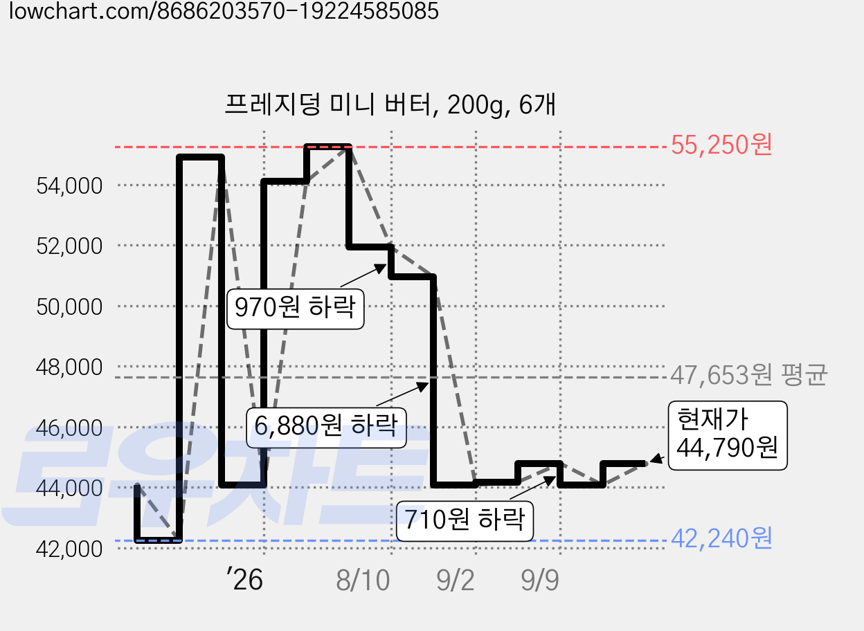 프레지덩 미니 버터, 200g, 6개 가격 변동 차트, 현재가 44,790원, 관측 최저가 42,240원