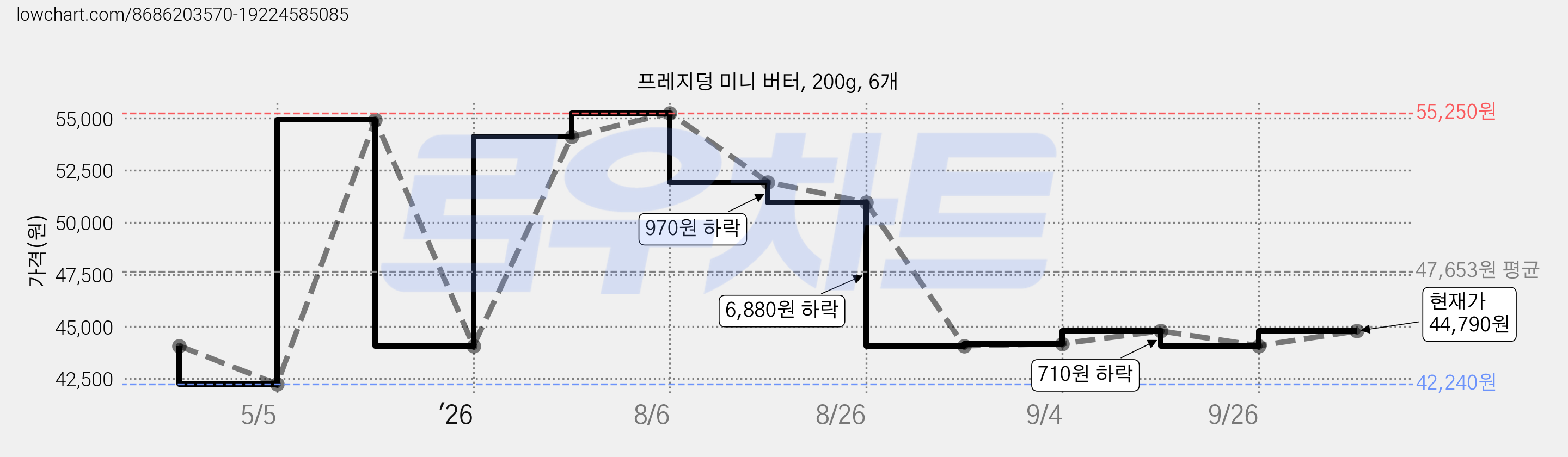 프레지덩 미니 버터, 200g, 6개 가격 변동 차트, 현재가 44,790원, 관측 최저가 42,240원