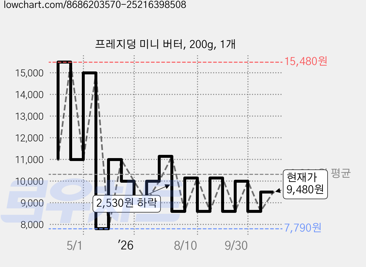 프레지덩 미니 버터, 200g, 1개 가격 변동 차트, 현재가 9,480원, 관측 최저가 7,790원
