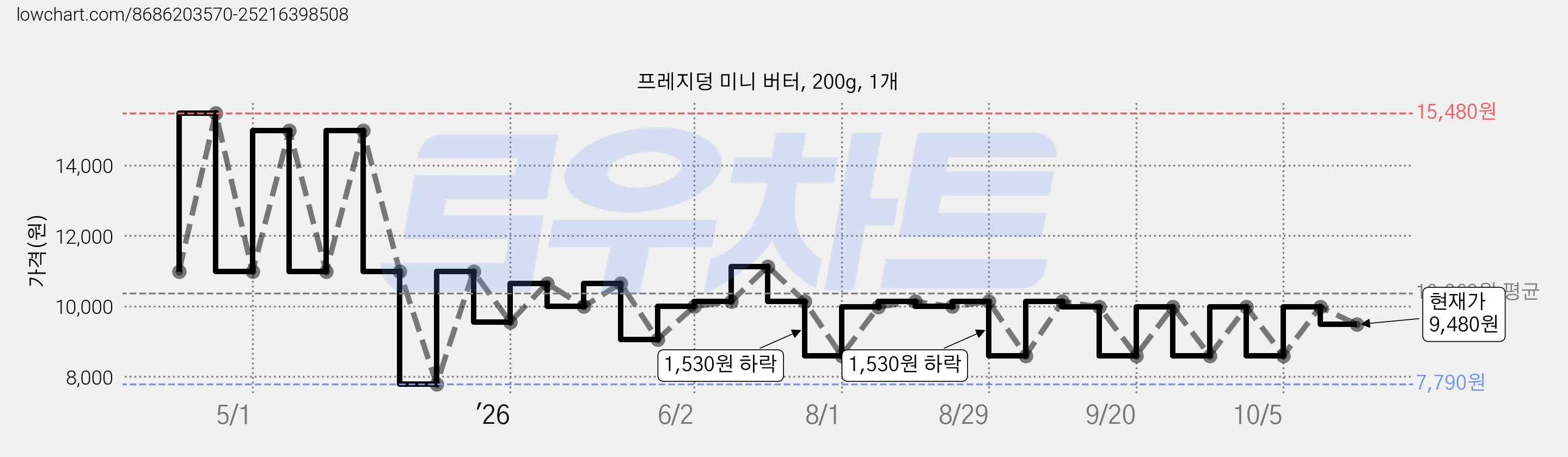 프레지덩 미니 버터, 200g, 1개 가격 변동 차트, 현재가 9,480원, 관측 최저가 7,790원