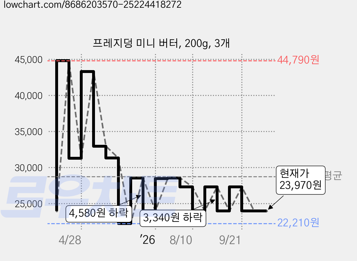 프레지덩 미니 버터, 200g, 3개 가격 변동 차트, 현재가 23,970원, 관측 최저가 22,210원