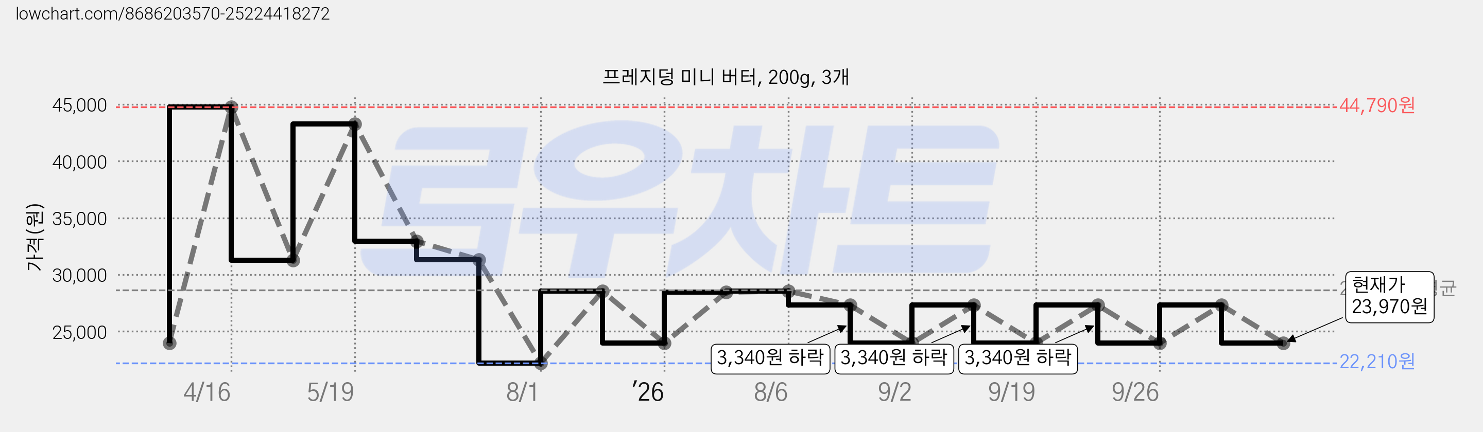 프레지덩 미니 버터, 200g, 3개 가격 변동 차트, 현재가 23,970원, 관측 최저가 22,210원