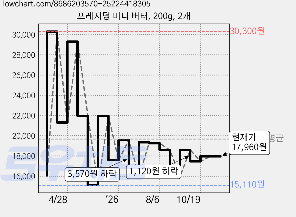 프레지덩 미니 버터, 200g, 2개 가격 변동 차트, 현재가 17,960원, 관측 최저가 14,960원