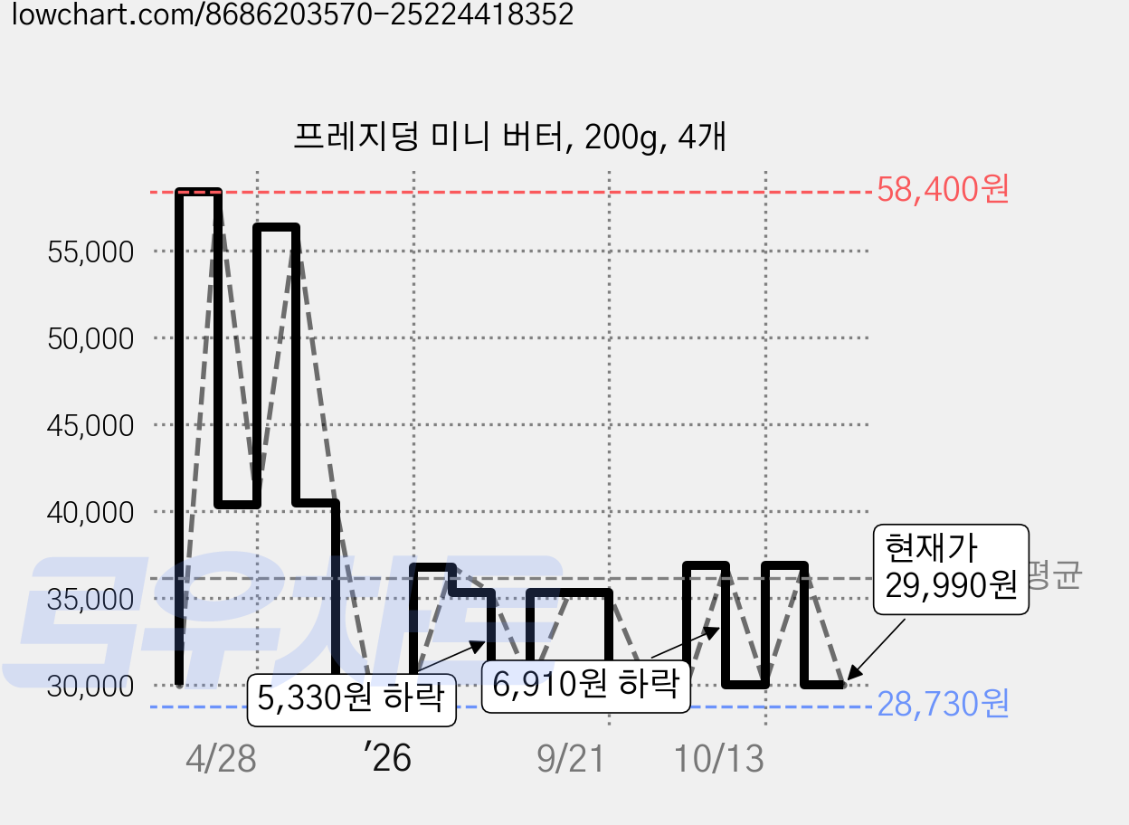 프레지덩 미니 버터, 200g, 4개 가격 변동 차트, 현재가 29,990원, 관측 최저가 28,730원