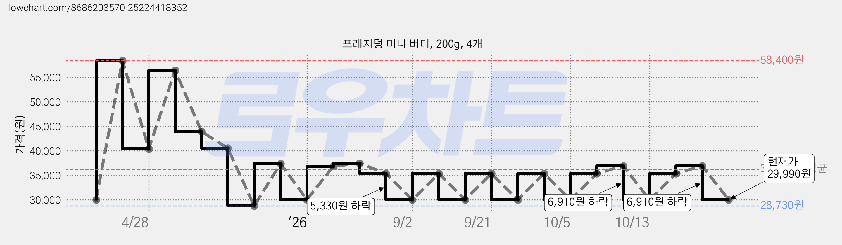 프레지덩 미니 버터, 200g, 4개 가격 변동 차트, 현재가 29,990원, 관측 최저가 28,730원