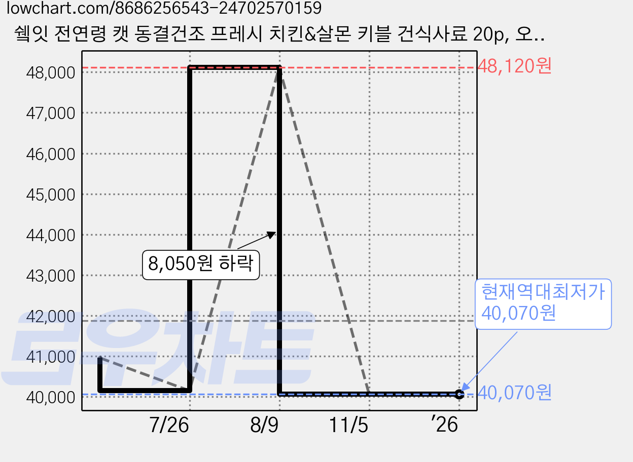 쉨잇 전연령 캣 동결건조 프레시 치킨&살몬 키블 건식사료 20p, 오리, 3kg, 1개 가격 변동 차트, 현재가 40,070원, 역대최저가