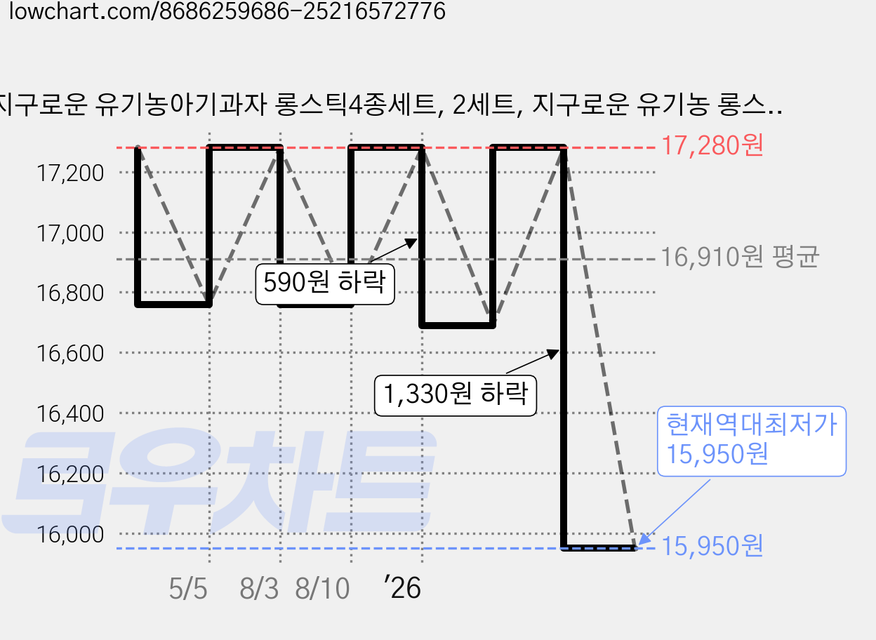 지구로운 유기농아기과자 롱스틱4종세트, 2세트, 지구로운 유기농 롱스틱 4종 세트, 120g 가격 변동 차트, 현재가 15,950원, 역대최저가