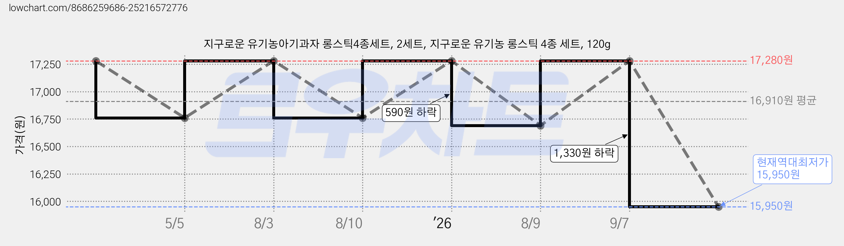 지구로운 유기농아기과자 롱스틱4종세트, 2세트, 지구로운 유기농 롱스틱 4종 세트, 120g 가격 변동 차트, 현재가 15,950원, 역대최저가