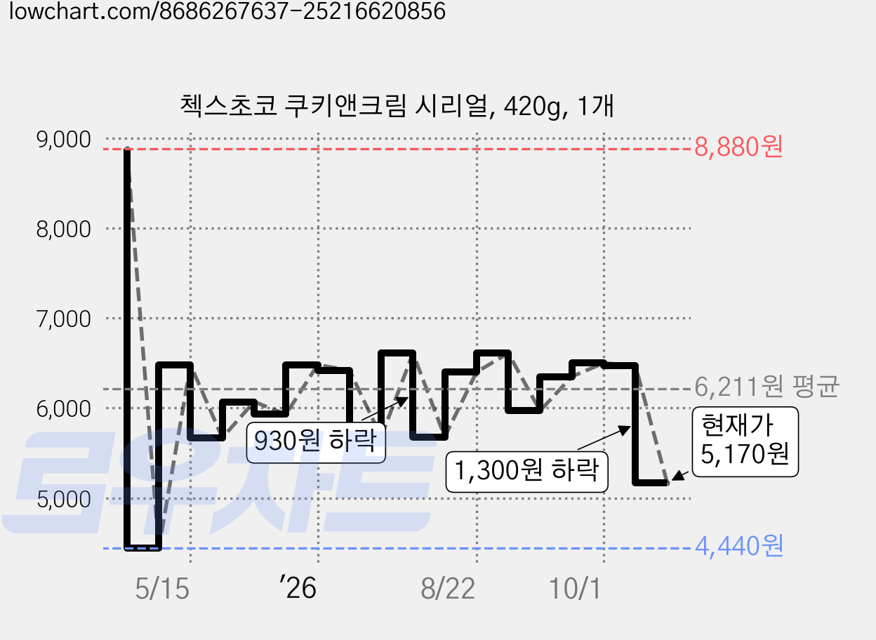 첵스초코 쿠키앤크림 시리얼, 420g, 1개 가격 변동 차트, 현재가 5,500원, 관측 최저가 4,440원