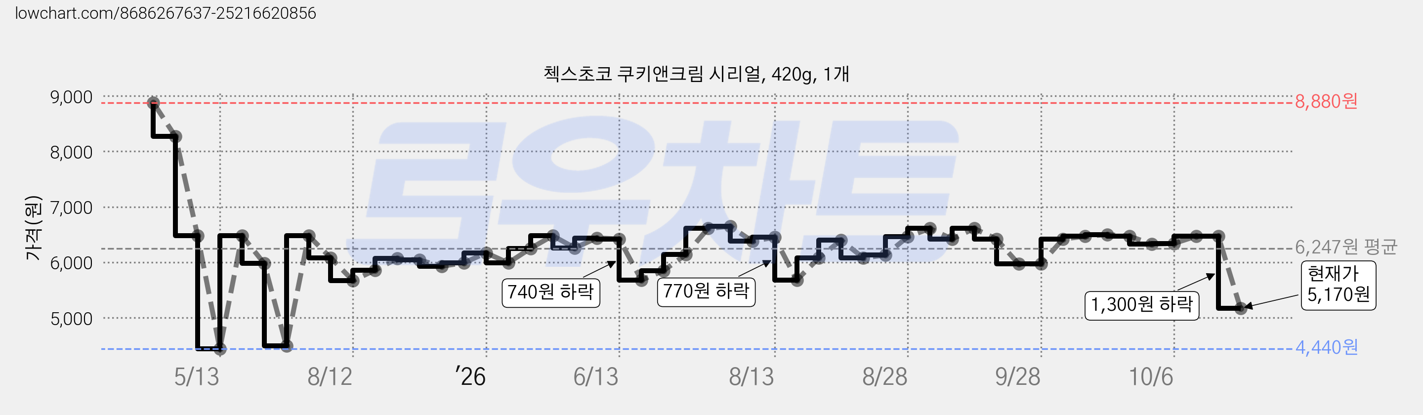 첵스초코 쿠키앤크림 시리얼, 420g, 1개 가격 변동 차트, 현재가 5,500원, 관측 최저가 4,440원