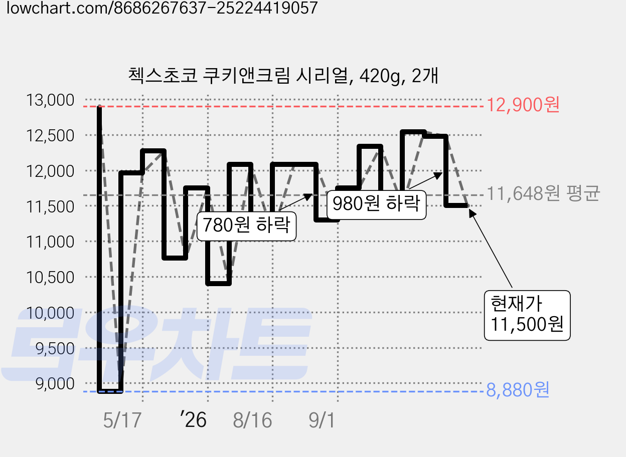 첵스초코 쿠키앤크림 시리얼, 420g, 2개 가격 변동 차트, 현재가 11,500원, 관측 최저가 8,880원