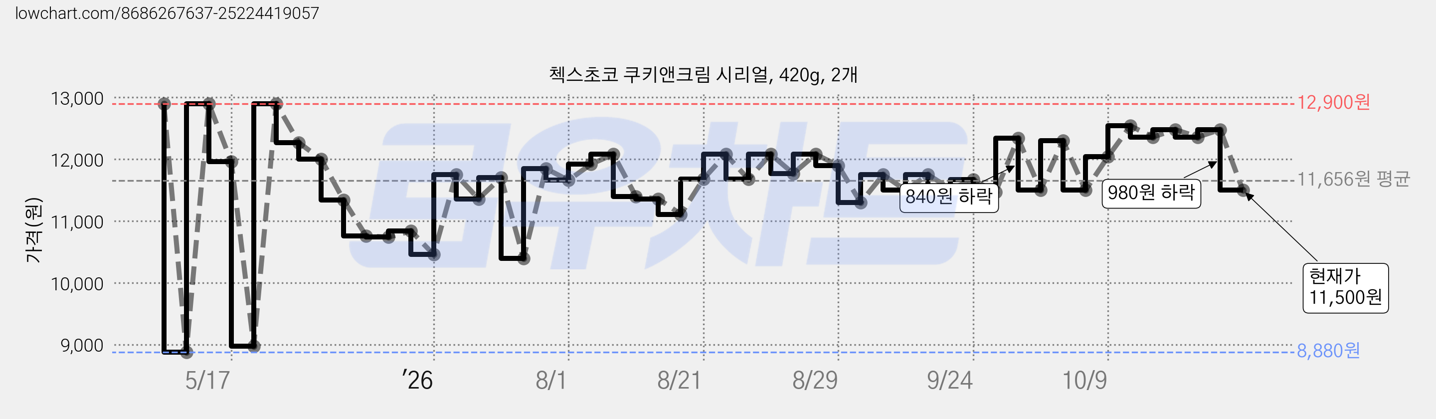 첵스초코 쿠키앤크림 시리얼, 420g, 2개 가격 변동 차트, 현재가 11,500원, 관측 최저가 8,880원