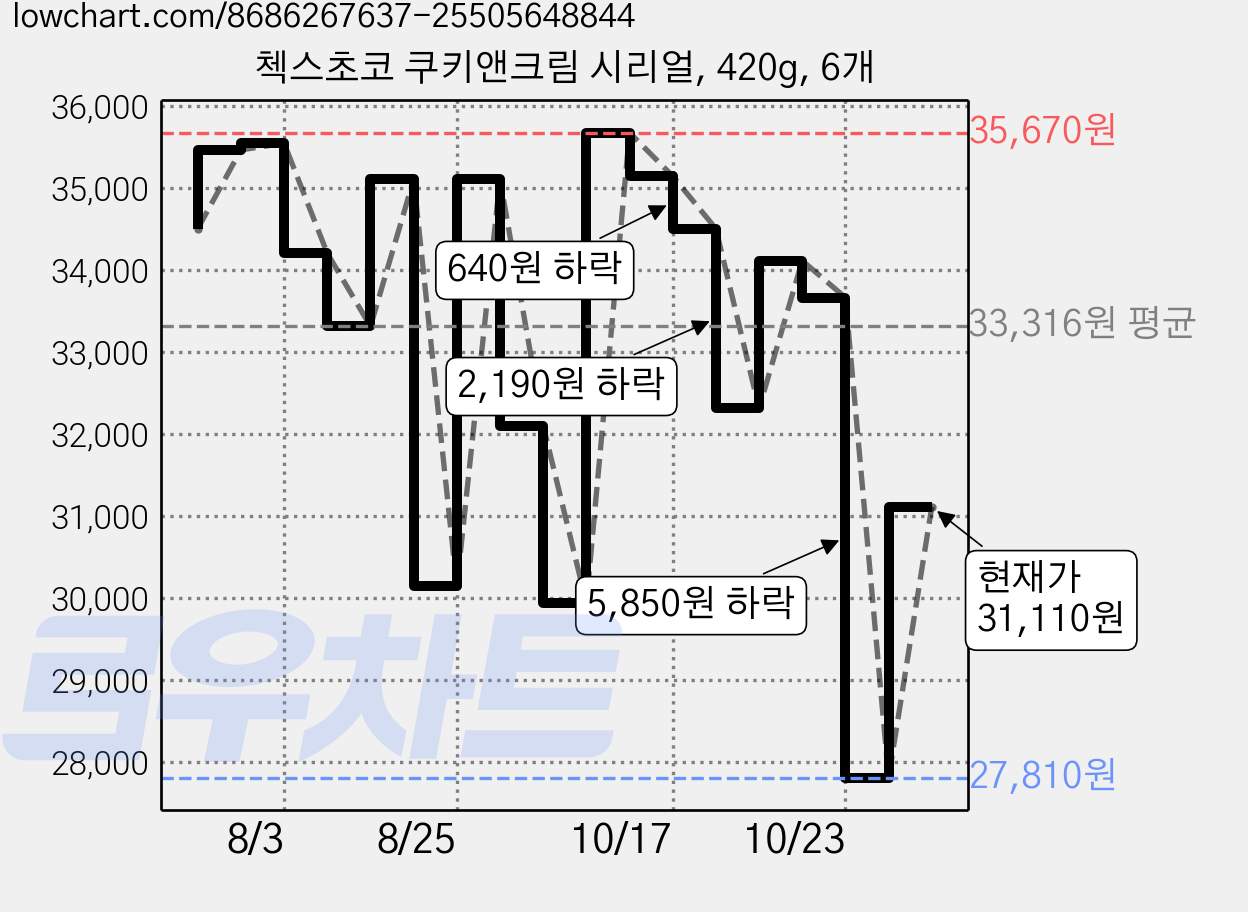 첵스초코 쿠키앤크림 시리얼, 420g, 6개 가격 변동 차트, 현재가 31,110원, 관측 최저가 27,810원