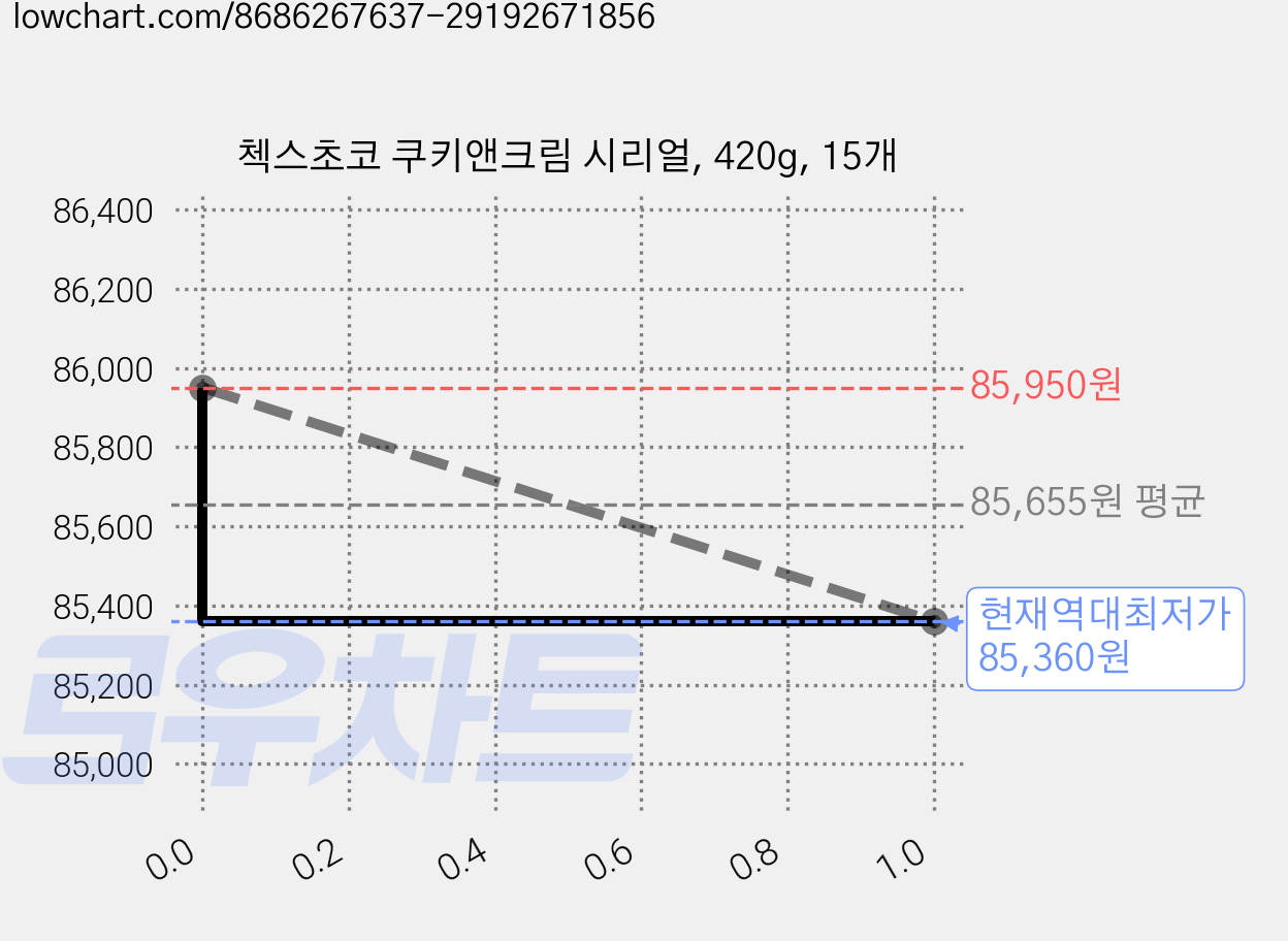 첵스초코 쿠키앤크림 시리얼, 420g, 15개 가격 변동 차트, 현재가 85,360원, 역대최저가