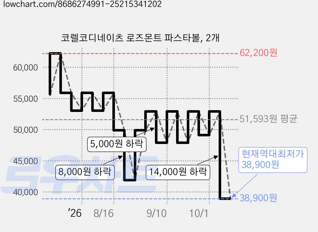 코렐코디네이츠 로즈몬트 파스타볼, 2개 가격 변동 차트, 현재가 38,900원, 역대최저가