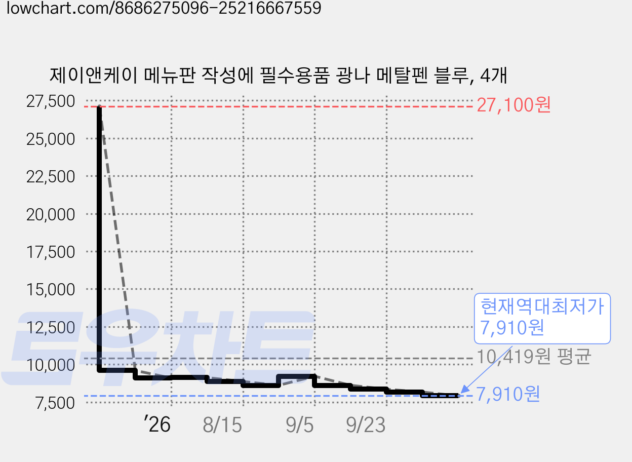 제이앤케이 메뉴판 작성에 필수용품 광나 메탈펜 블루, 4개 가격 변동 차트, 현재가 7,910원, 역대최저가