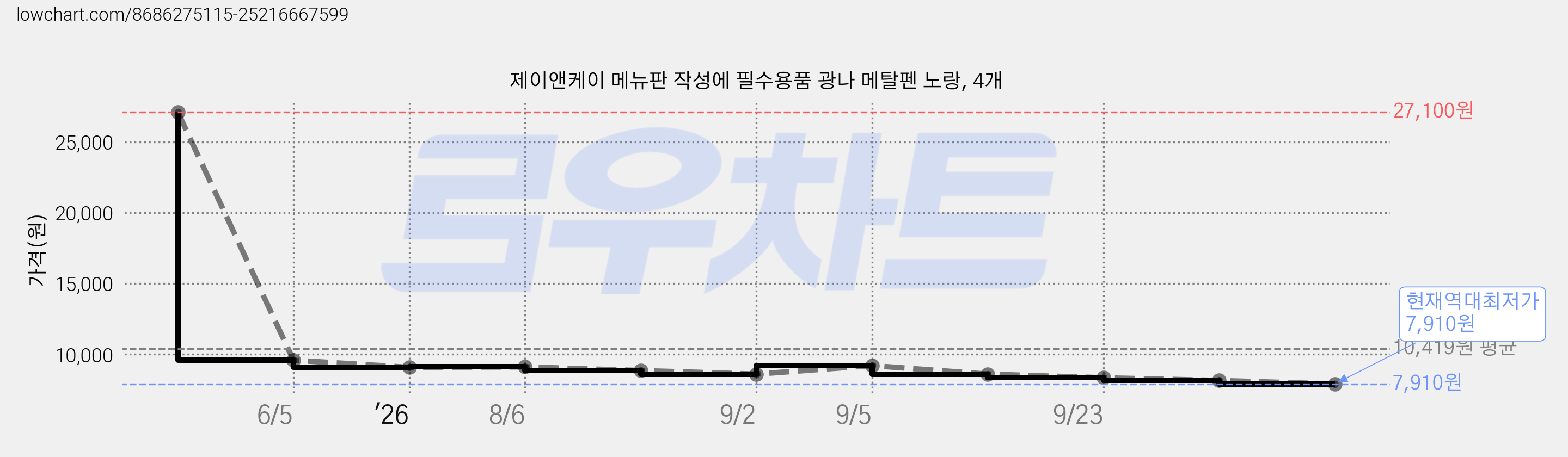 제이앤케이 메뉴판 작성에 필수용품 광나 메탈펜 노랑, 4개 가격 변동 차트, 현재가 7,910원, 역대최저가