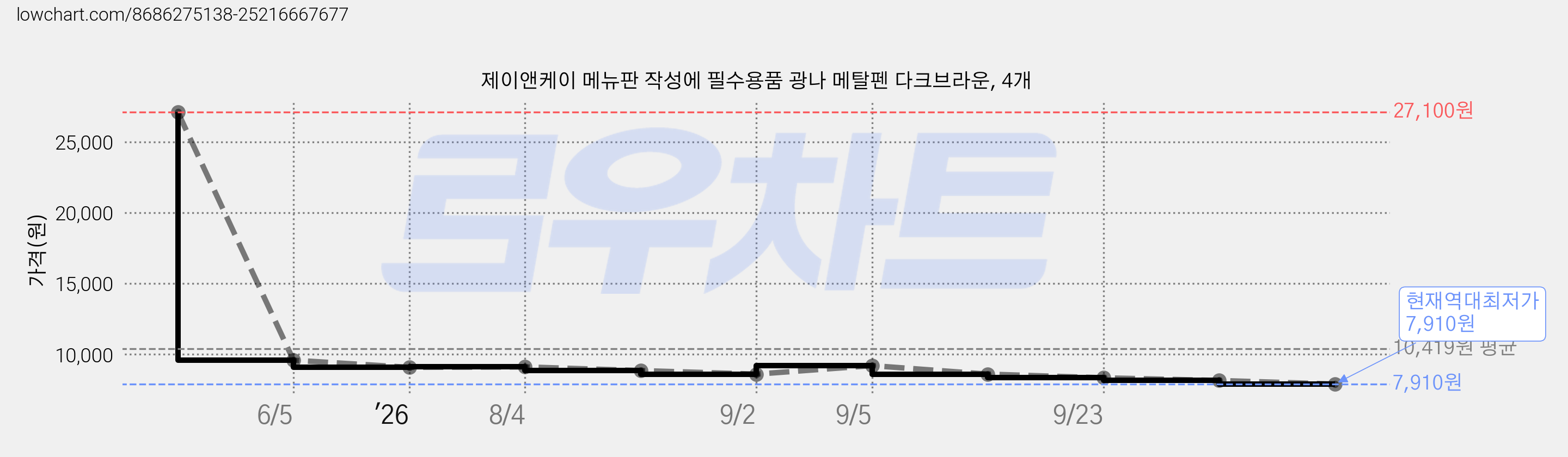 제이앤케이 메뉴판 작성에 필수용품 광나 메탈펜 다크브라운, 4개 가격 변동 차트, 현재가 7,910원, 역대최저가
