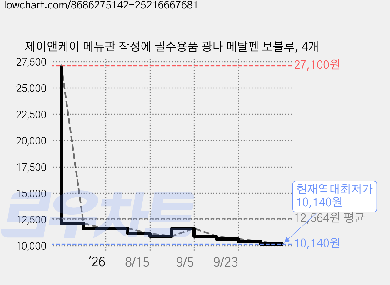 제이앤케이 메뉴판 작성에 필수용품 광나 메탈펜 보블루, 4개 가격 변동 차트, 현재가 10,140원, 역대최저가